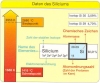 Daten des Siliziums